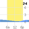 Culebrita tide chart for Sunday, May 24, 2026
