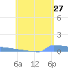 Culebrita tide chart for Wednesday, May 27, 2026