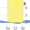 Culebrita tide chart for Saturday, May 2, 2026