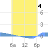 Culebrita tide chart for Monday, May 4, 2026