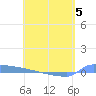 Culebrita tide chart for Tuesday, May 5, 2026