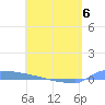 Culebrita tide chart for Wednesday, May 6, 2026