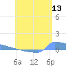 Culebrita tide chart for Saturday, June 13, 2026