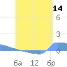 Culebrita tide chart for Sunday, June 14, 2026