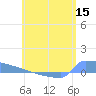 Culebrita tide chart for Monday, June 15, 2026