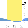 Culebrita tide chart for Wednesday, June 17, 2026