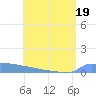 Culebrita tide chart for Friday, June 19, 2026