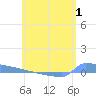 Culebrita tide chart for Monday, June 1, 2026