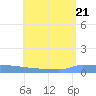 Culebrita tide chart for Sunday, June 21, 2026