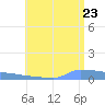 Culebrita tide chart for Tuesday, June 23, 2026
