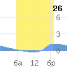 Culebrita tide chart for Friday, June 26, 2026