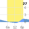 Culebrita tide chart for Saturday, June 27, 2026