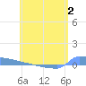 Culebrita tide chart for Tuesday, June 2, 2026