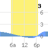 Culebrita tide chart for Wednesday, June 3, 2026