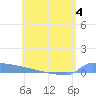 Culebrita tide chart for Thursday, June 4, 2026