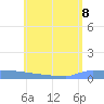 Culebrita tide chart for Monday, June 8, 2026