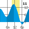 Culross Bay tide chart for Monday, January 11, 2021