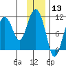 Culross Bay tide chart for Wednesday, January 13, 2021