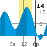Culross Bay tide chart for Thursday, January 14, 2021