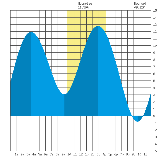Culross Bay tide chart for Saturday, January 16, 2021