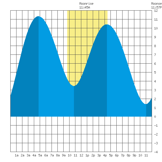 Culross Bay tide chart for Monday, January 18, 2021