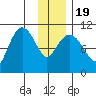 Culross Bay tide chart for Tuesday, January 19, 2021