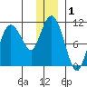 Culross Bay tide chart for Friday, January 1, 2021