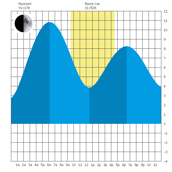 Culross Bay tide chart for Wednesday, January 20, 2021