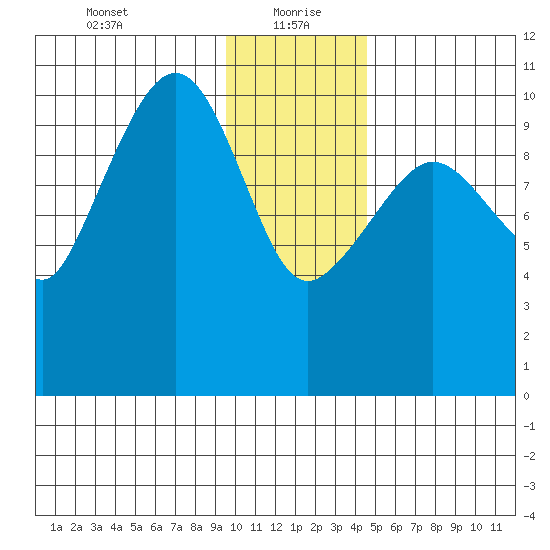 Culross Bay tide chart for Thursday, January 21, 2021