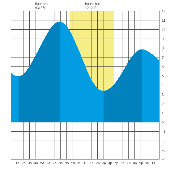 Culross Bay tide chart for Friday, January 22, 2021