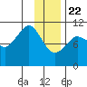 Culross Bay tide chart for Friday, January 22, 2021
