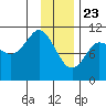 Culross Bay tide chart for Saturday, January 23, 2021
