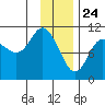 Culross Bay tide chart for Sunday, January 24, 2021