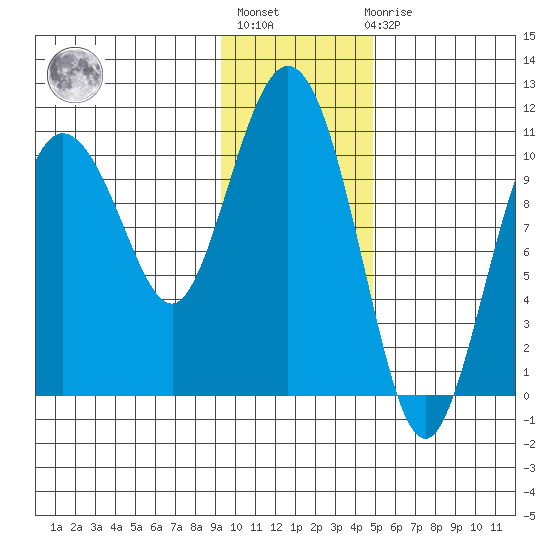 Culross Bay tide chart for Thursday, January 28, 2021