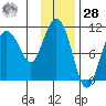 Culross Bay tide chart for Thursday, January 28, 2021