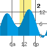 Culross Bay tide chart for Saturday, January 2, 2021