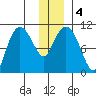Culross Bay tide chart for Monday, January 4, 2021