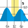Culross Bay tide chart for Tuesday, January 5, 2021