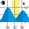 Culross Bay tide chart for Wednesday, January 6, 2021
