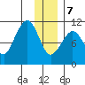 Culross Bay tide chart for Thursday, January 7, 2021