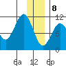 Culross Bay tide chart for Friday, January 8, 2021