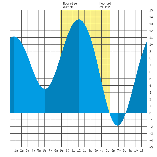 Culross Bay tide chart for Wednesday, February 10, 2021