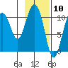 Culross Bay tide chart for Wednesday, February 10, 2021