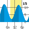 Culross Bay tide chart for Monday, February 15, 2021