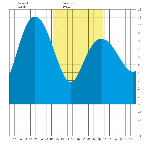 Culross Bay tide chart for Thursday, February 18, 2021