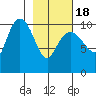 Culross Bay tide chart for Thursday, February 18, 2021