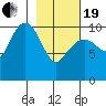 Culross Bay tide chart for Friday, February 19, 2021