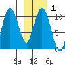 Culross Bay tide chart for Monday, February 1, 2021