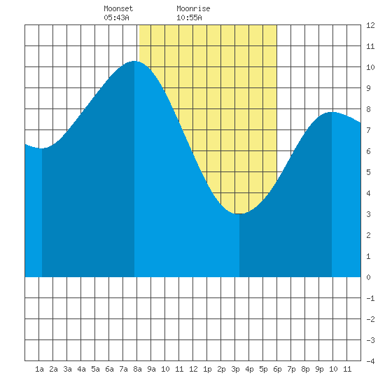 Culross Bay tide chart for Sunday, February 21, 2021
