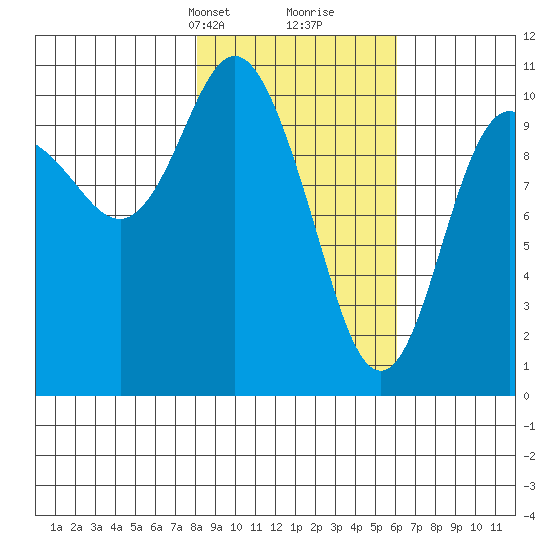 Culross Bay tide chart for Tuesday, February 23, 2021